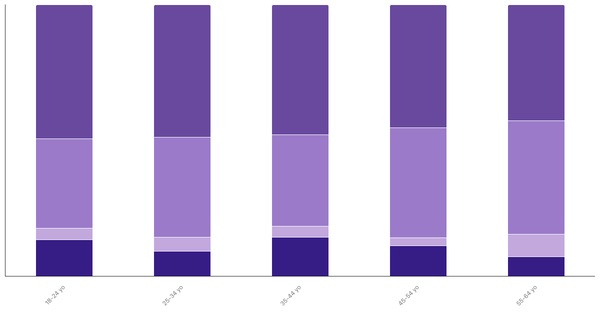 Attitudes Toward Pets in Canada by Age 2023 (locked) |Chart|TGM StatBox