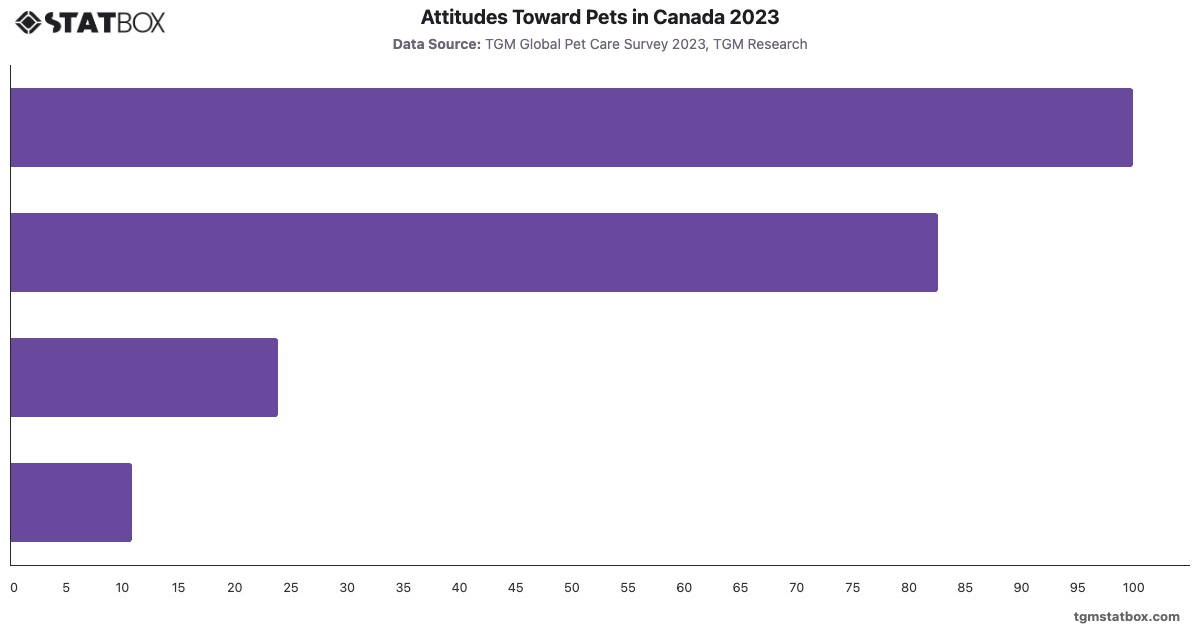 Attitudes Toward Pets in Canada 2023|Chart|TGM StatBox