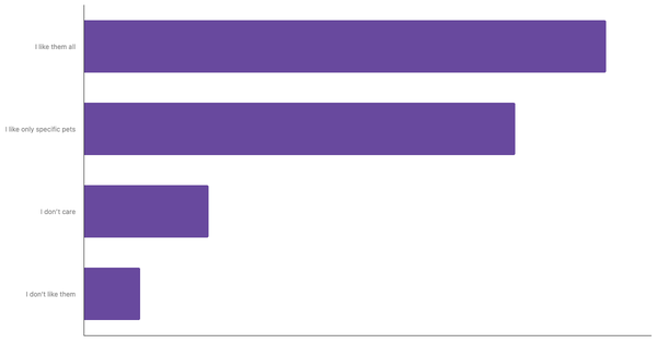 Attitudes Toward Pets in Canada 2023 (locked) |Chart|TGM StatBox