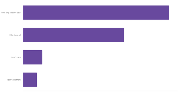 Attitudes Toward Pets in Costa Rica 2023 (locked) |Chart|TGM StatBox