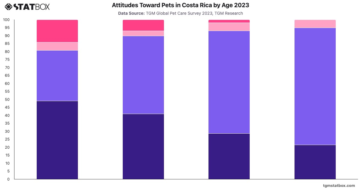 Attitudes Toward Pets in Costa Rica by Age 2023|Chart|TGM StatBox