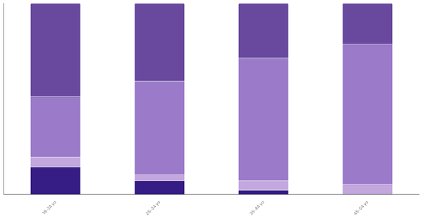 Attitudes Toward Pets in Costa Rica by Age 2023 (locked) |Chart|TGM StatBox