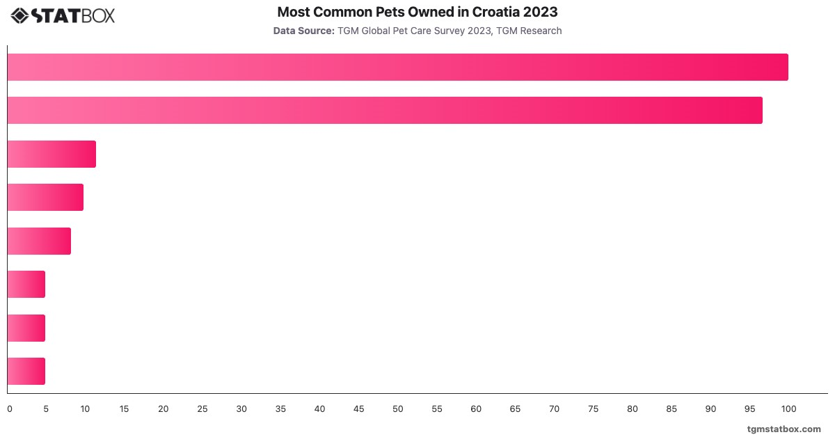 Most Common Pets Owned in Croatia 2023|Chart|TGM StatBox