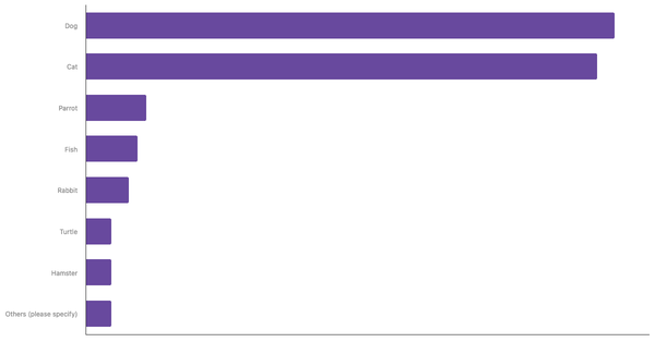 Most Common Pets Owned in Croatia 2023 (locked) |Chart|TGM StatBox