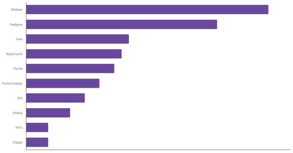 Top Pet Food Brands Recognized in Croatia 2023 (locked) |Chart|TGM StatBox