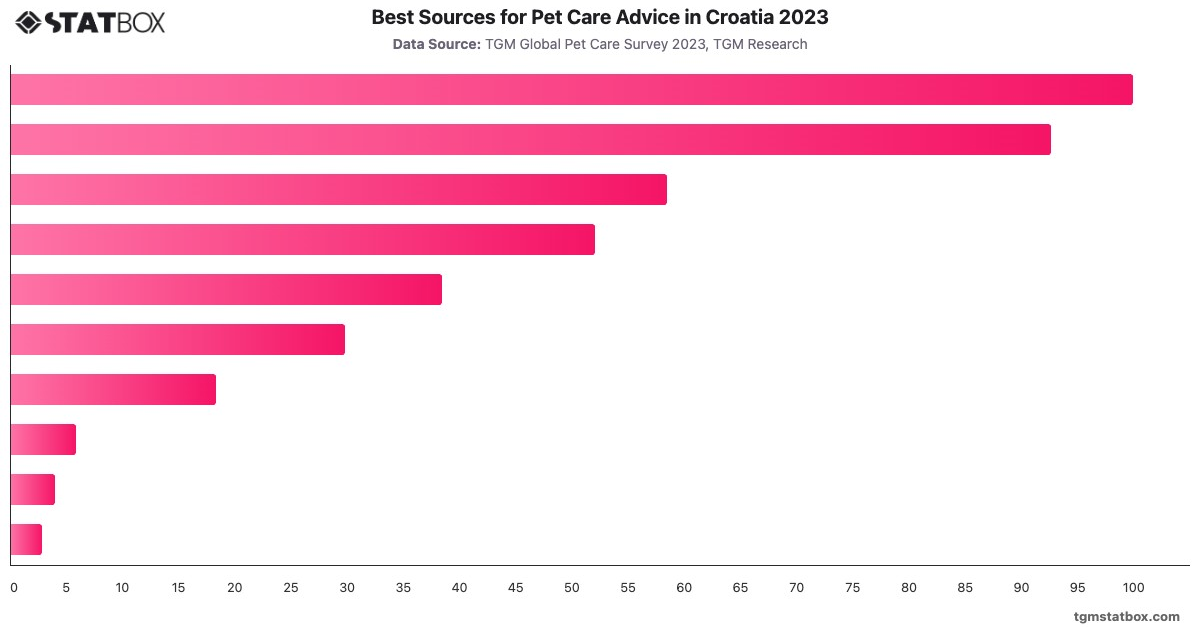 Best Sources for Pet Care Advice in Croatia 2023|Chart|TGM StatBox