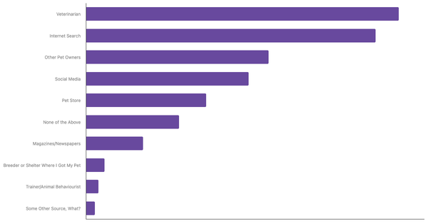 Best Sources for Pet Care Advice in Croatia 2023 (locked) |Chart|TGM StatBox