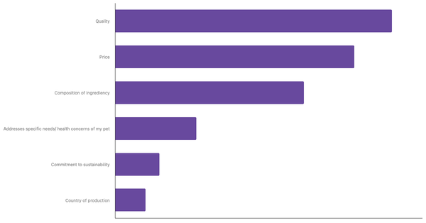 Key Factors in Choosing Pet Food in Croatia 2023 (locked) |Chart|TGM StatBox