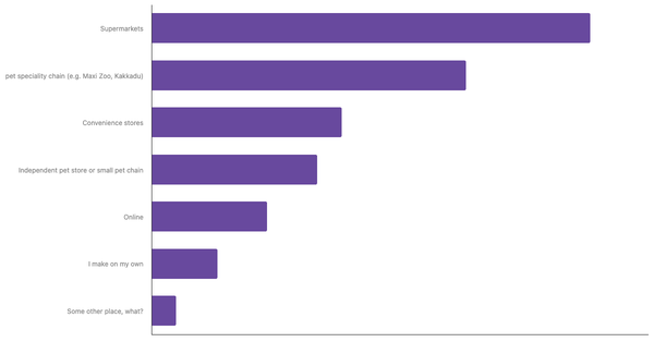Leading Channels for Buying Pet Food in Croatia 2023 (locked) |Chart|TGM StatBox
