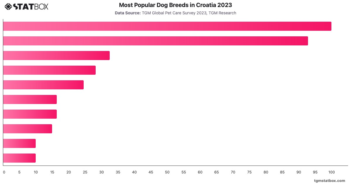 Most Popular Dog Breeds in Croatia 2023|Chart|TGM StatBox