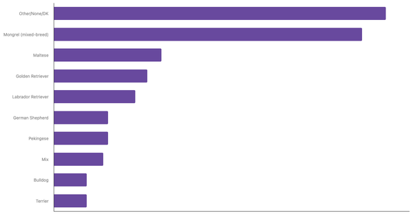 Most Popular Dog Breeds in Croatia 2023 (locked) |Chart|TGM StatBox