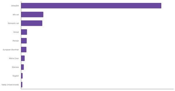 Most Popular Cat Breeds in Croatia 2023 (locked) |Chart|TGM StatBox