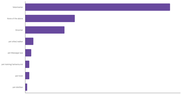 Top Pet Services Used by Owners in Croatia 2023 (locked) |Chart|TGM StatBox