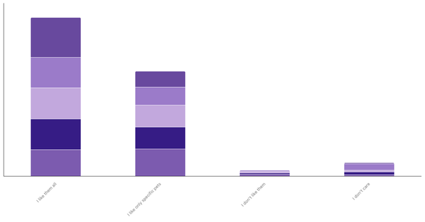 Attitudes Toward Pets in Croatia by Age 2023 (locked) |Chart|TGM StatBox