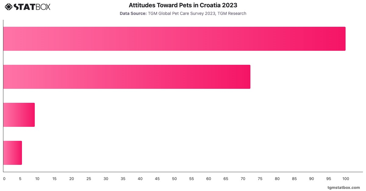 Attitudes Toward Pets in Croatia 2023|Chart|TGM StatBox