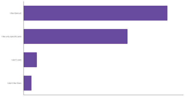 Attitudes Toward Pets in Croatia 2023 (locked) |Chart|TGM StatBox