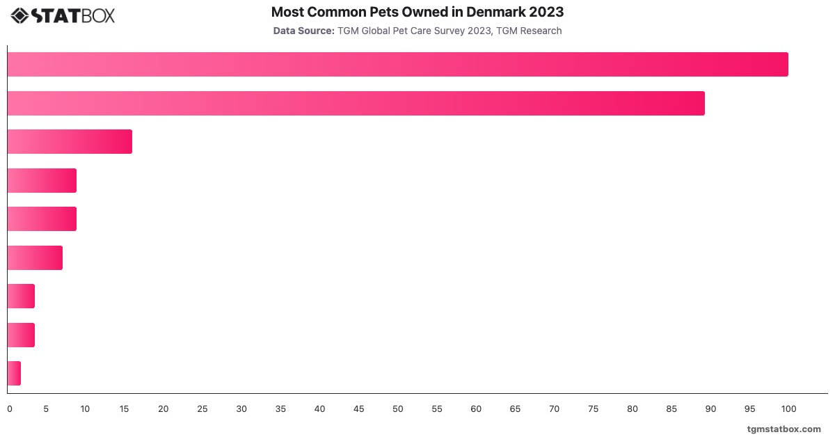 Most Common Pets Owned in Denmark 2023|Chart|TGM StatBox