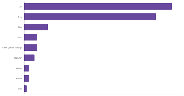 Most Common Pets Owned in Denmark 2023 (locked) |Chart|TGM StatBox