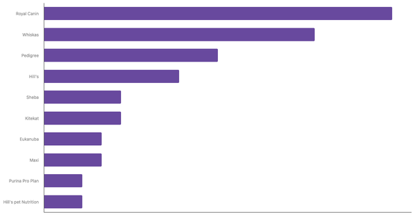Top Pet Food Brands Recognized in Denmark 2023 (locked) |Chart|TGM StatBox