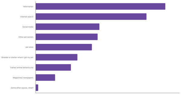 Best Sources for Pet Care Advice in Denmark 2023 (locked) |Chart|TGM StatBox