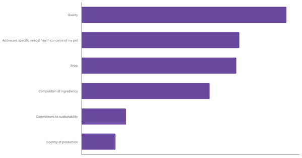 Key Factors in Choosing Pet Food in Denmark 2023 (locked) |Chart|TGM StatBox