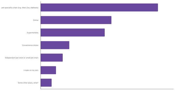 Leading Channels for Buying Pet Food in Denmark 2023 (locked) |Chart|TGM StatBox