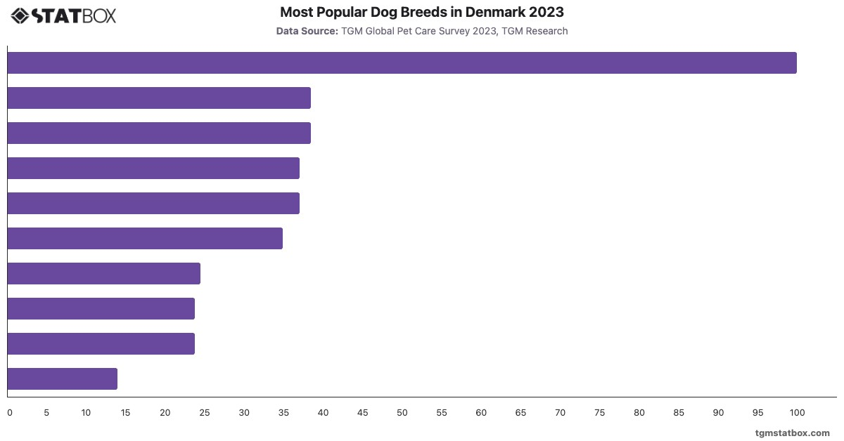 Most Popular Dog Breeds in Denmark 2023|Chart|TGM StatBox