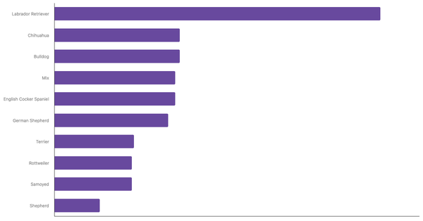 Most Popular Dog Breeds in Denmark 2023 (locked) |Chart|TGM StatBox