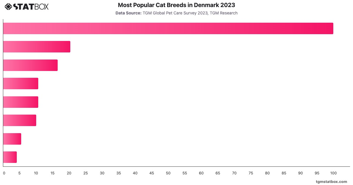 Most Popular Cat Breeds in Denmark 2023|Chart|TGM StatBox