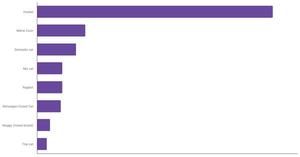 Most Popular Cat Breeds in Denmark 2023 (locked) |Chart|TGM StatBox