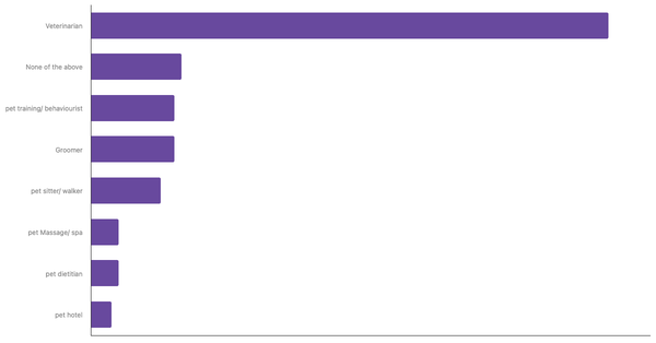 Top Pet Services Used by Owners in Denmark 2023 (locked) |Chart|TGM StatBox