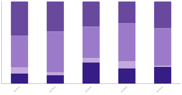 Attitudes Toward Pets in Denmark by Age 2023 (locked) |Chart|TGM StatBox