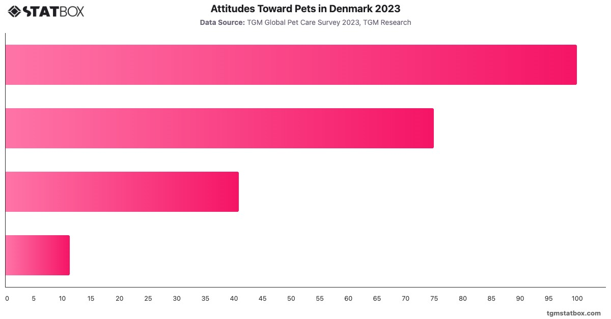 Attitudes Toward Pets in Denmark 2023|Chart|TGM StatBox