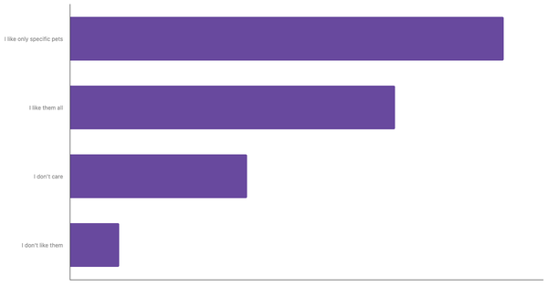 Attitudes Toward Pets in Denmark 2023 (locked) |Chart|TGM StatBox