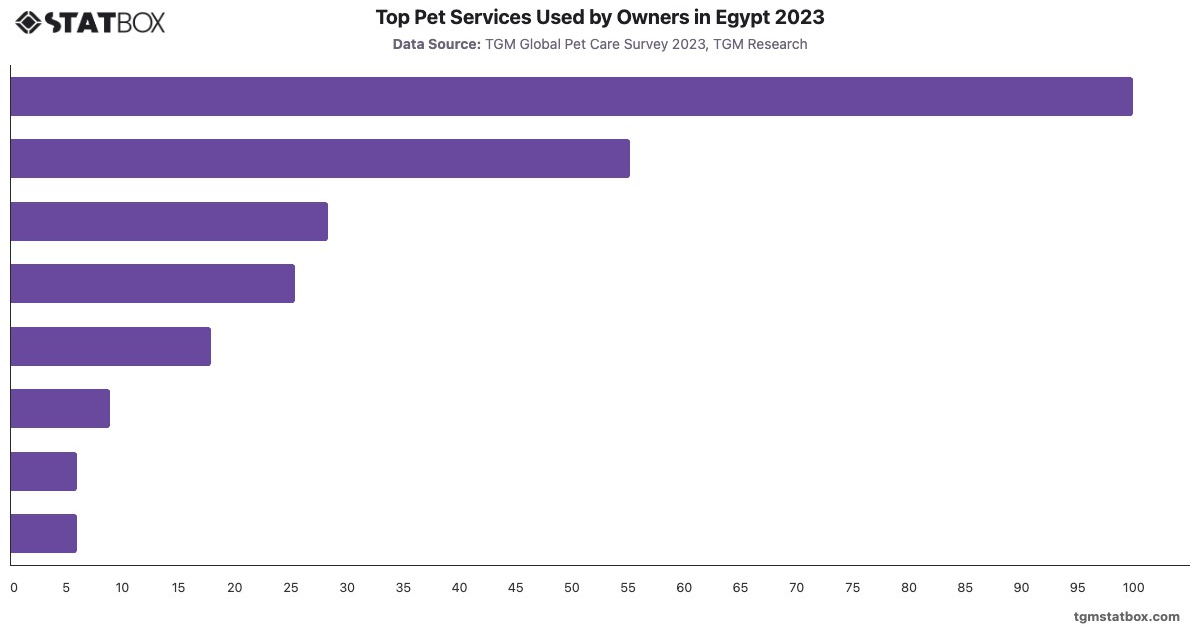 Top Pet Services Used by Owners in Egypt 2023|Chart|TGM StatBox