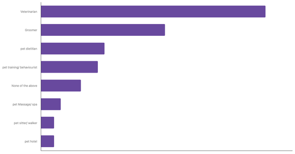 Top Pet Services Used by Owners in Egypt 2023 (locked) |Chart|TGM StatBox