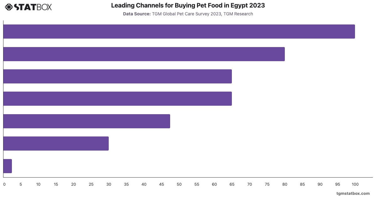 Leading Channels for Buying Pet Food in Egypt 2023|Chart|TGM StatBox