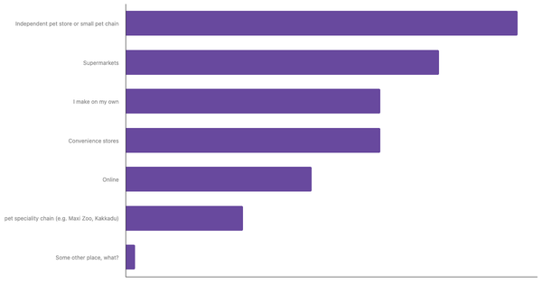 Leading Channels for Buying Pet Food in Egypt 2023 (locked) |Chart|TGM StatBox