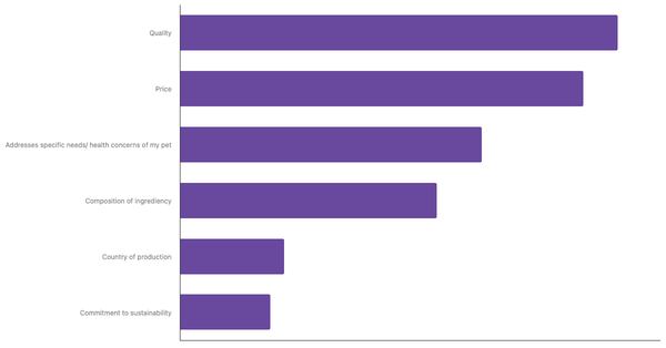 Key Factors in Choosing Pet Food in Egypt 2023 (locked) |Chart|TGM StatBox