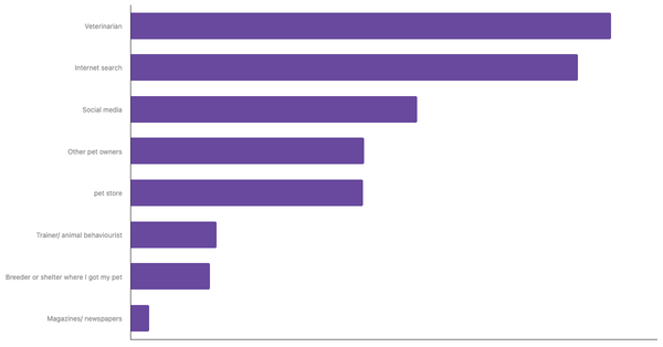Best Sources for Pet Care Advice in Egypt 2023 (locked) |Chart|TGM StatBox