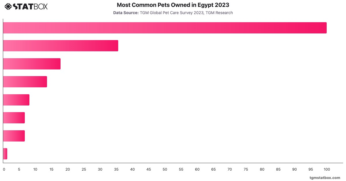 Most Common Pets Owned in Egypt 2023|Chart|TGM StatBox