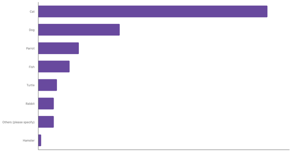 Most Common Pets Owned in Egypt 2023 (locked) |Chart|TGM StatBox
