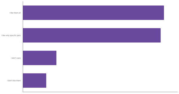 Attitudes Toward Pets in Egypt 2023 (locked) |Chart|TGM StatBox