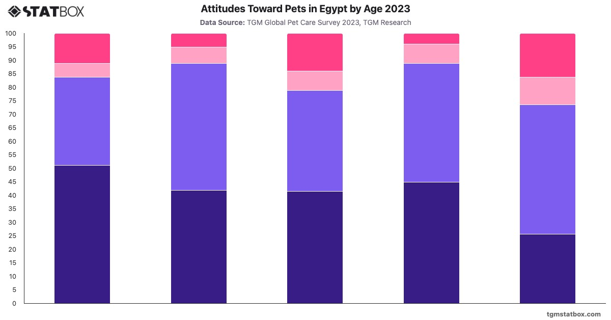 Attitudes Toward Pets in Egypt by Age 2023|Chart|TGM StatBox