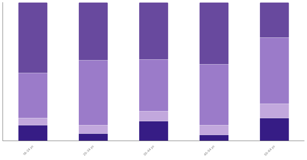 Attitudes Toward Pets in Egypt by Age 2023 (locked) |Chart|TGM StatBox