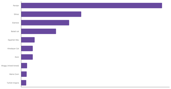 Most Popular Cat Breeds in Egypt 2023 (locked) |Chart|TGM StatBox