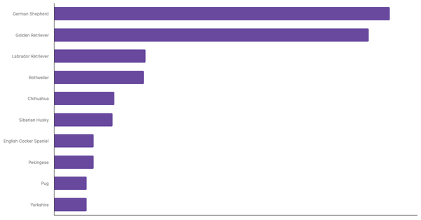 Most Popular Dog Breeds in Egypt 2023 (locked) |Chart|TGM StatBox