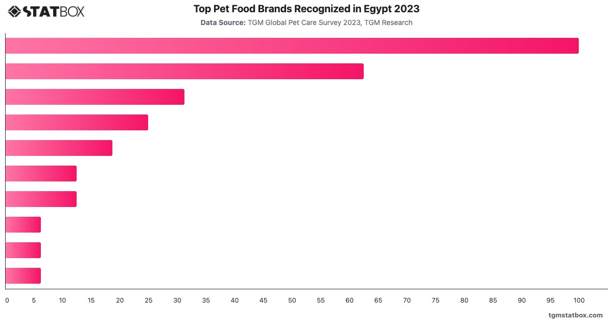 Top Pet Food Brands Recognized in Egypt 2023|Chart|TGM StatBox