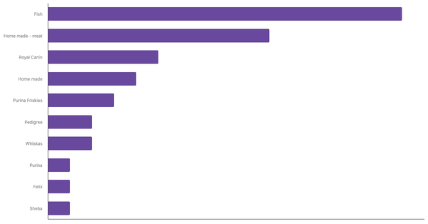 Top Pet Food Brands Recognized in Egypt 2023 (locked) |Chart|TGM StatBox