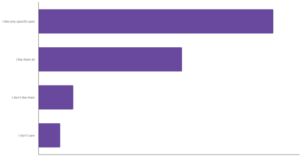 Attitudes Toward Pets in Ghana 2023 (locked) |Chart|TGM StatBox
